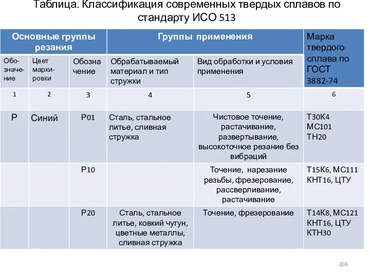 Таблица. Классификация современных твердых сплавов по стандарту ИСО 513