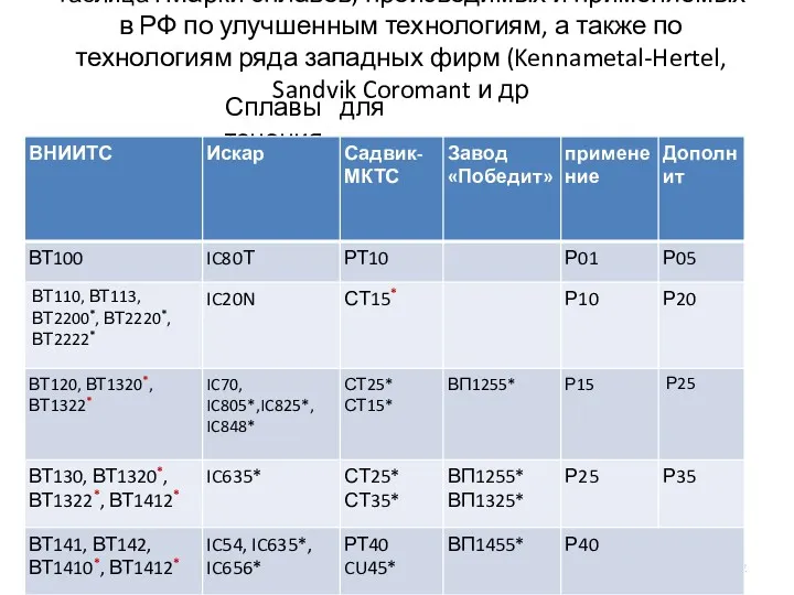 Таблица . Марки сплавов, производимых и применяемых в РФ по улучшенным технологиям, а