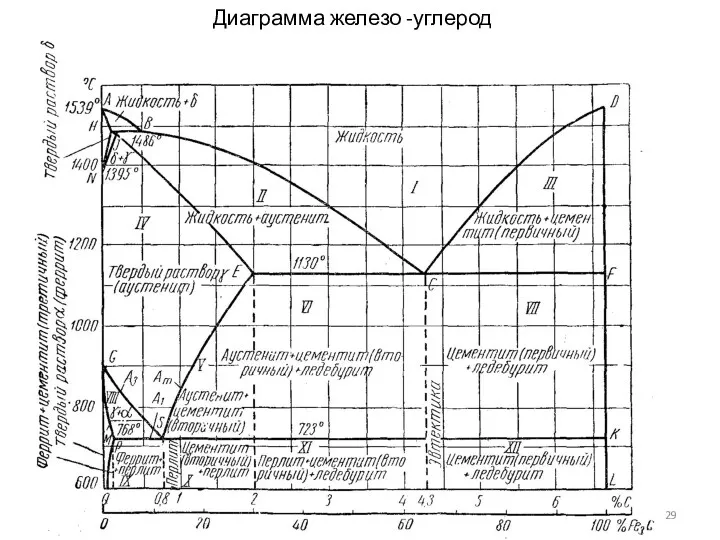 Диаграмма железо -углерод