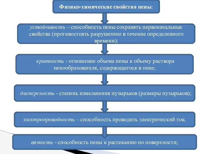 Физико-химические свойства пены: устойчивость – способность пены сохранять первоначальные свойства