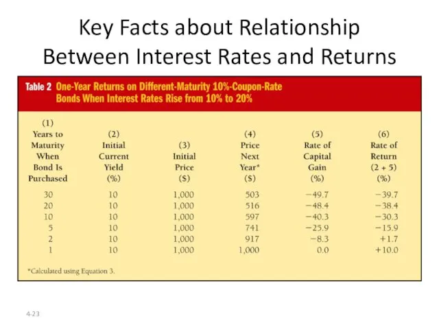 4- Key Facts about Relationship Between Interest Rates and Returns