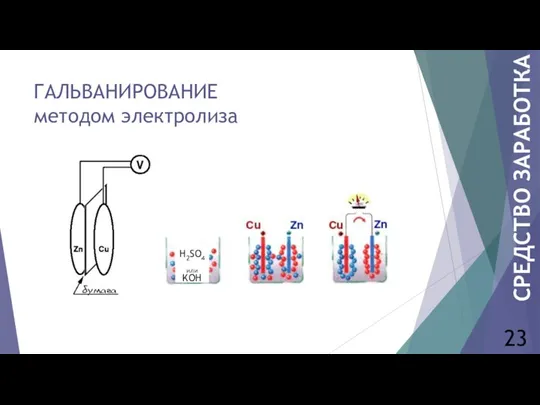 ГАЛЬВАНИРОВАНИЕ методом электролиза 23 СРЕДСТВО ЗАРАБОТКА H2SO4 или KOH