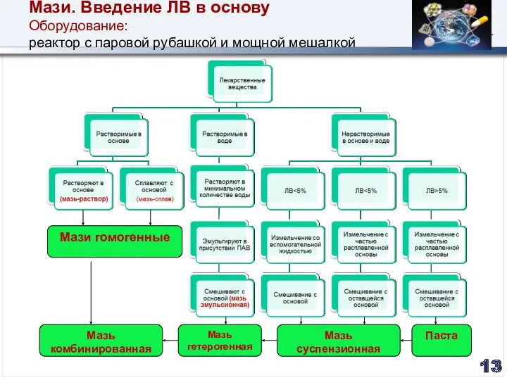 Мази. Введение ЛВ в основу Оборудование: реактор с паровой рубашкой