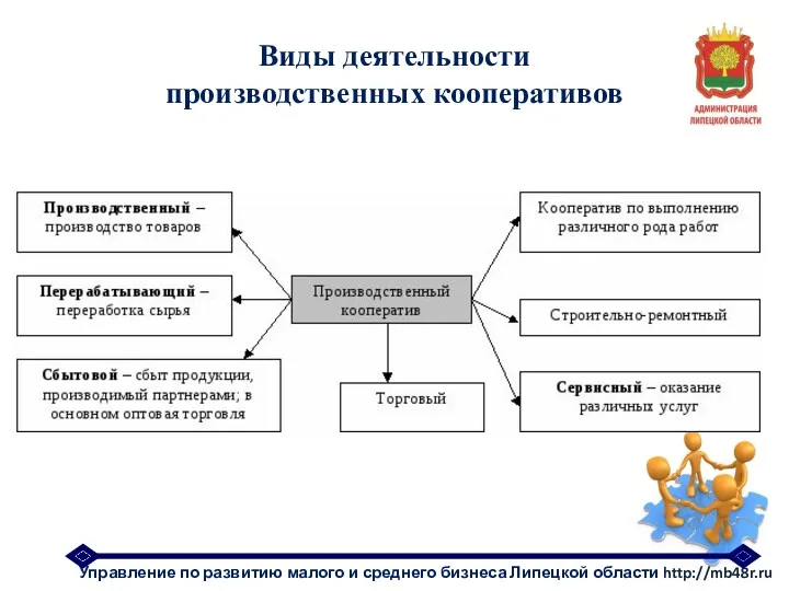 Виды деятельности производственных кооперативов Управление по развитию малого и среднего бизнеса Липецкой области http://mb48r.ru