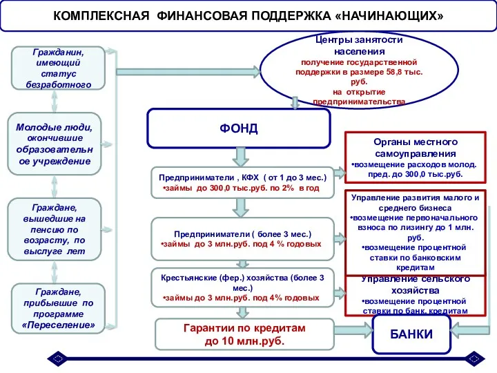 Гражданин, имеющий статус безработного Молодые люди, окончившие образовательное учреждение Граждане,