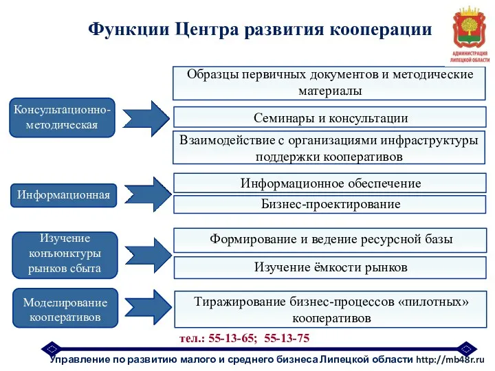 Функции Центра развития кооперации Изучение конъюнктуры рынков сбыта Изучение ёмкости