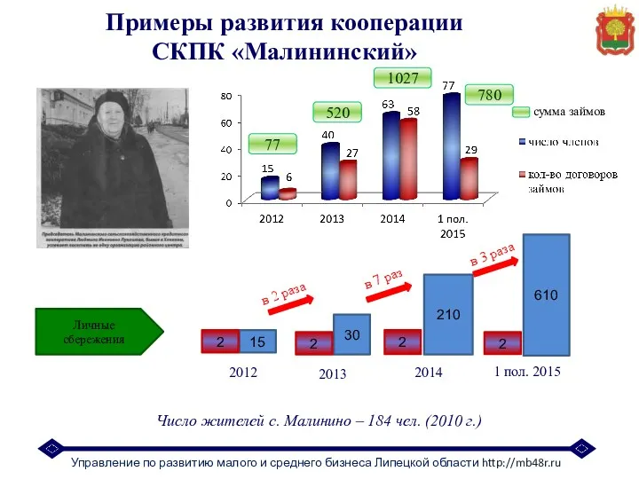 Управление по развитию малого и среднего бизнеса Липецкой области http://mb48r.ru