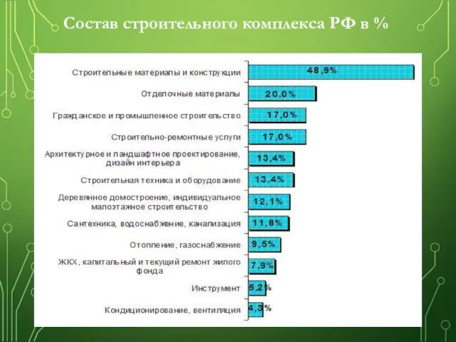 Состав строительного комплекса РФ в %