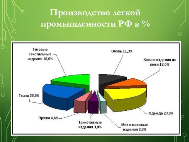 Производство легкой промышленности РФ в %