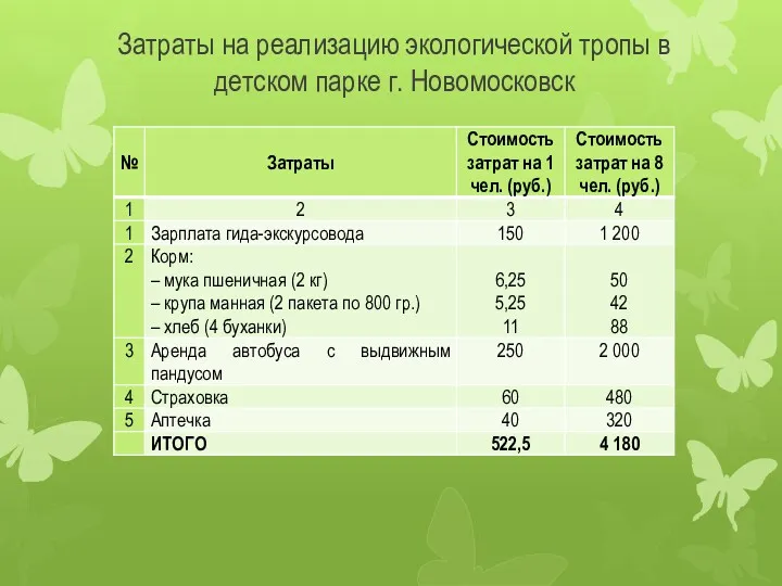 Затраты на реализацию экологической тропы в детском парке г. Новомосковск
