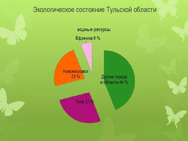 Экологическое состояние Тульской области