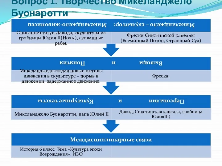 Вопрос 1. Творчество Микеланджело Буонаротти