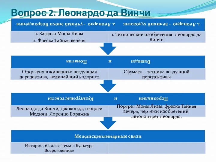 Вопрос 2. Леонардо да Винчи