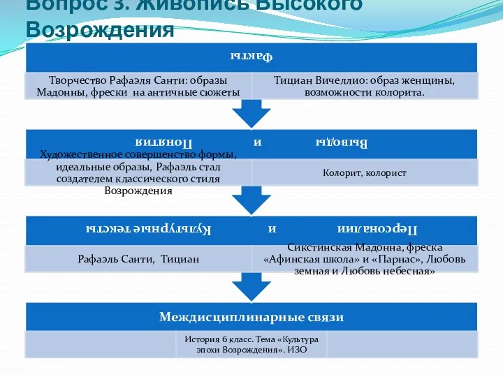 Вопрос 3. Живопись Высокого Возрождения