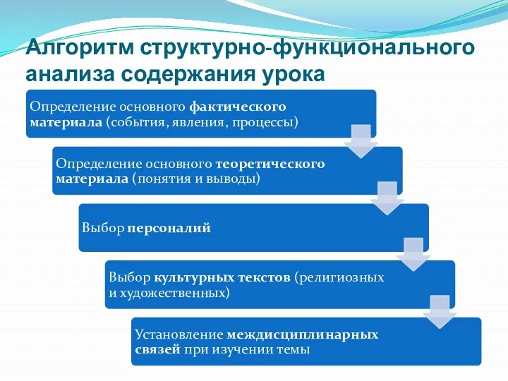 Алгоритм структурно-функционального анализа содержания урока