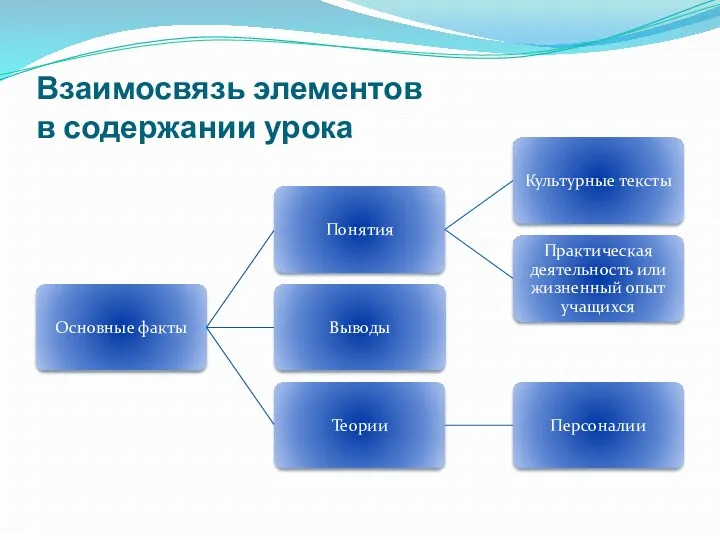 Взаимосвязь элементов в содержании урока