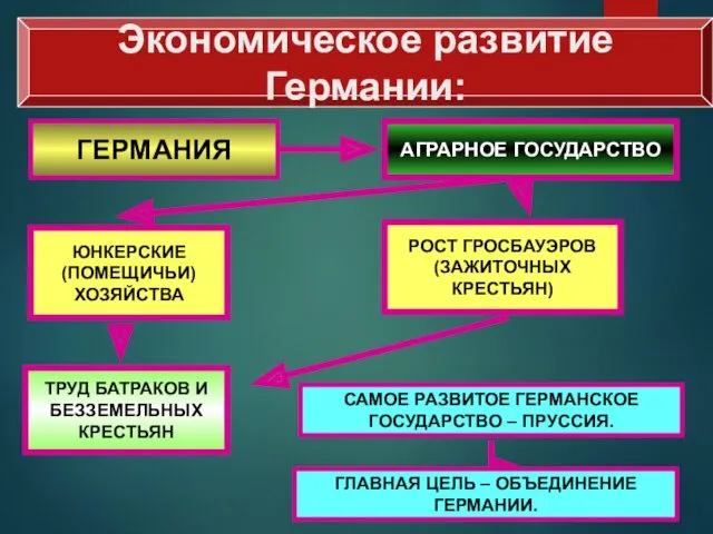 ГЕРМАНИЯ АГРАРНОЕ ГОСУДАРСТВО ЮНКЕРСКИЕ (ПОМЕЩИЧЬИ) ХОЗЯЙСТВА ТРУД БАТРАКОВ И БЕЗЗЕМЕЛЬНЫХ