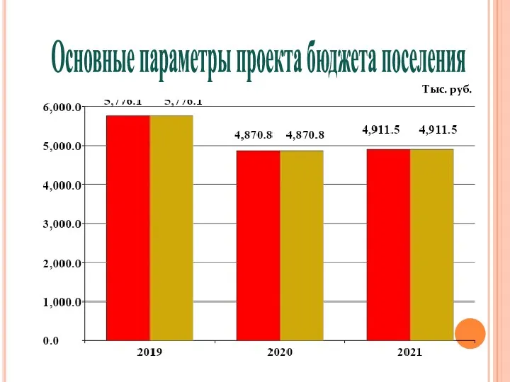 Основные параметры проекта бюджета поселения Тыс. руб.