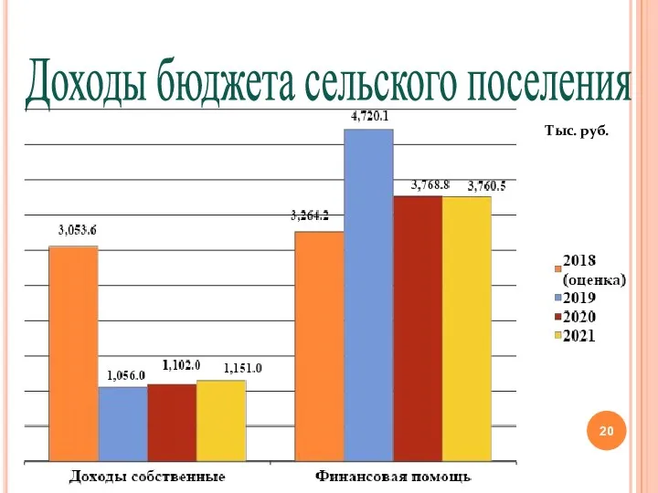 Доходы бюджета сельского поселения Тыс. руб.