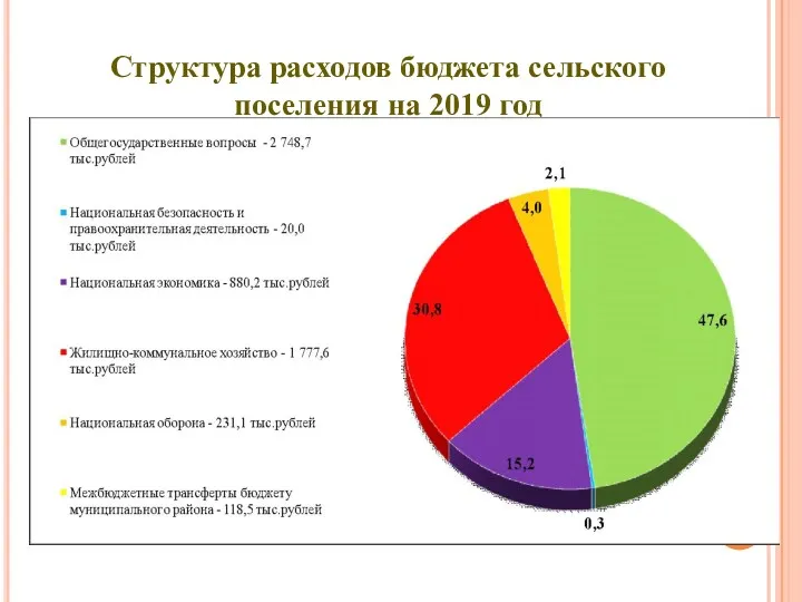 Структура расходов бюджета сельского поселения на 2019 год