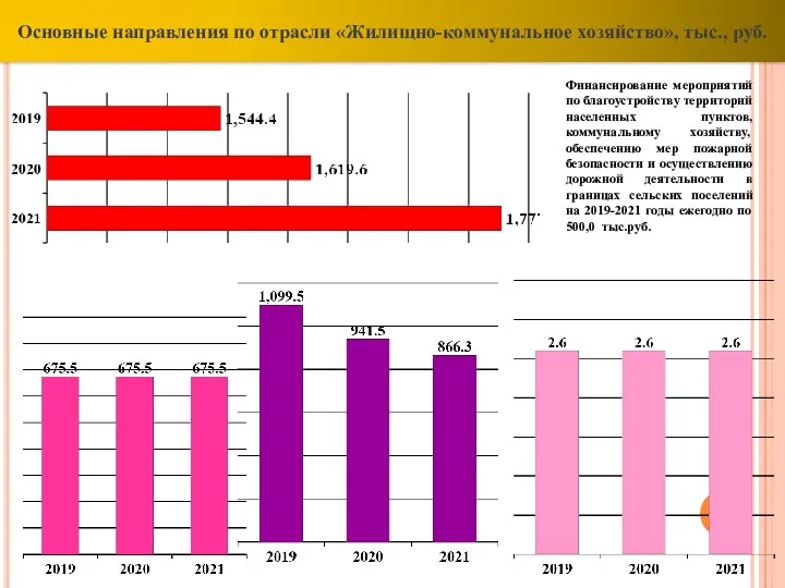 Основные направления по отрасли «Жилищно-коммунальное хозяйство», тыс., руб. Финансирование мероприятий