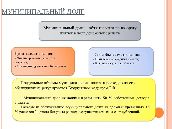 МУНИЦИПАЛЬНЫЙ ДОЛГ Муниципальный долг – обязательства по возврату взятых в