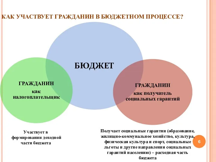 КАК УЧАСТВУЕТ ГРАЖДАНИН В БЮДЖЕТНОМ ПРОЦЕССЕ? Участвует в формировании доходной