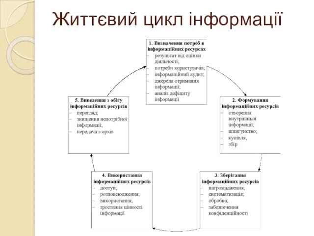 Життєвий цикл інформації