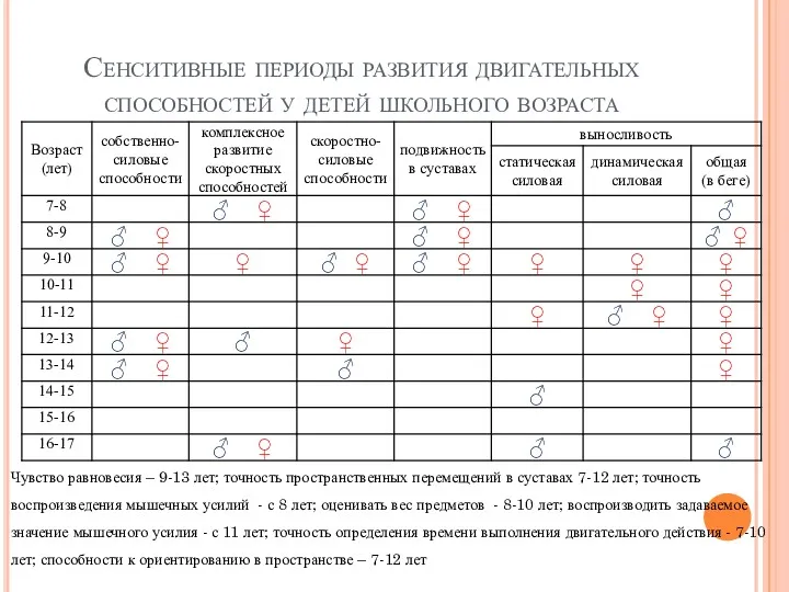 Сенситивные периоды развития двигательных способностей у детей школьного возраста Чувство