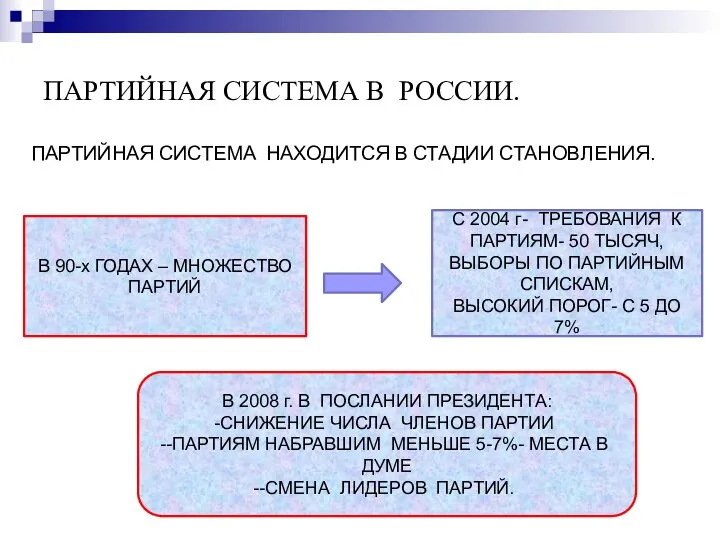 ПАРТИЙНАЯ СИСТЕМА В РОССИИ. ПАРТИЙНАЯ СИСТЕМА НАХОДИТСЯ В СТАДИИ СТАНОВЛЕНИЯ.