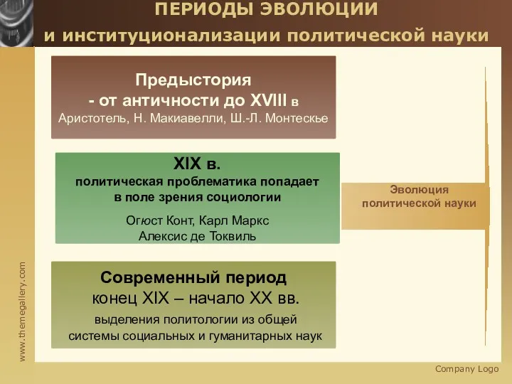 Company Logo ПЕРИОДЫ ЭВОЛЮЦИИ и институционализации политической науки Предыстория -