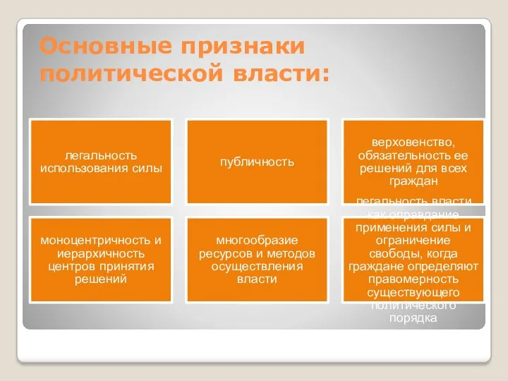 Основные признаки политической власти: легальность использования силы публичность верховенство, обязательность