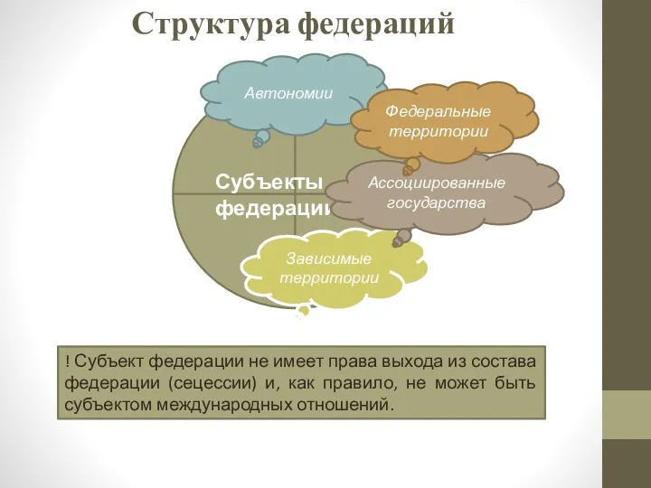 Германия Субъекты федерации Зависимые территории Ассоциированные государства Автономии Федеральные территории