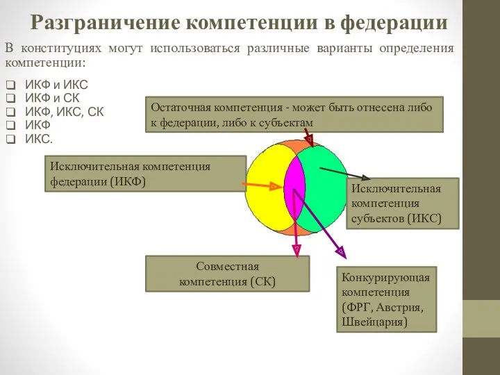 Разграничение компетенции в федерации В конституциях могут использоваться различные варианты