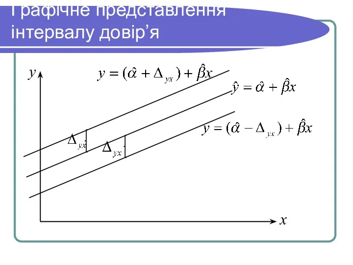 Графічне представлення інтервалу довір’я y x