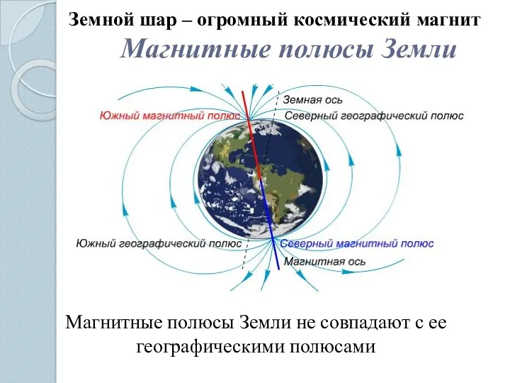 Магнитные полюсы Земли Магнитные полюсы Земли не совпадают с ее