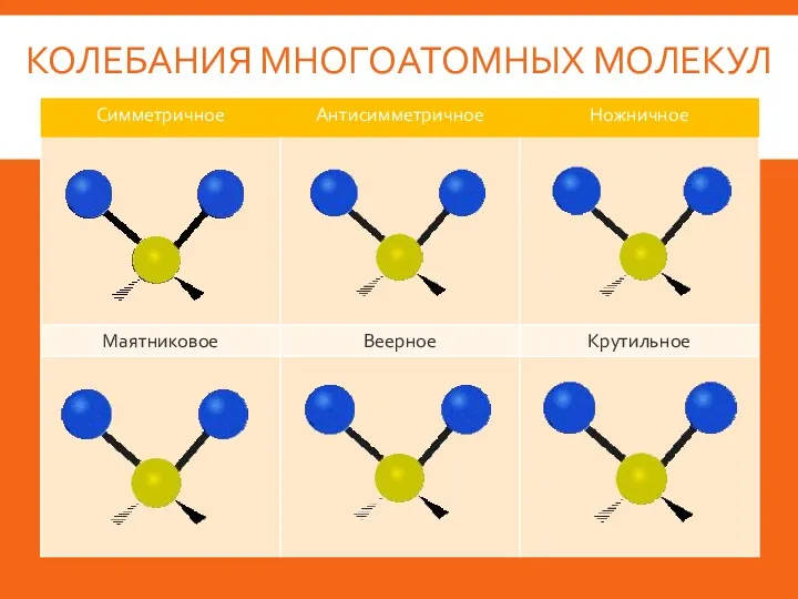 КОЛЕБАНИЯ МНОГОАТОМНЫХ МОЛЕКУЛ