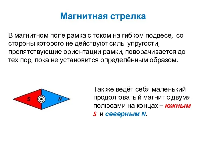 Магнитная стрелка В магнитном поле рамка с током на гибком