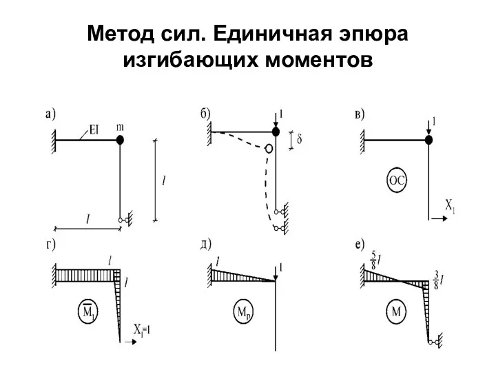 Метод сил. Единичная эпюра изгибающих моментов