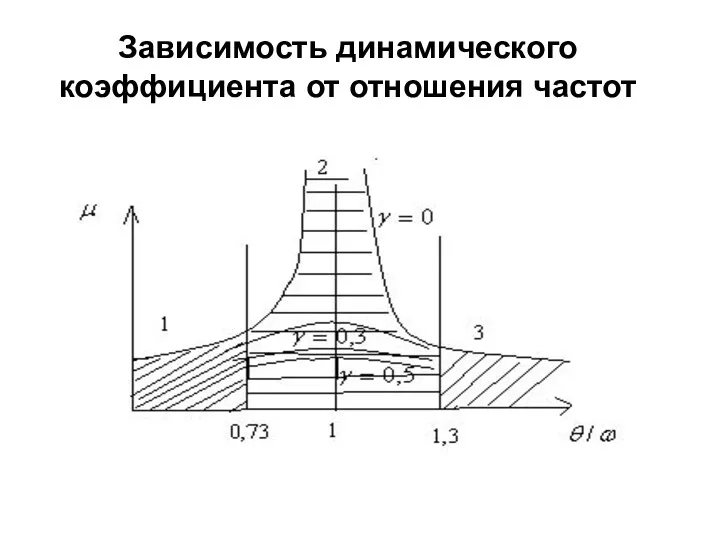 Зависимость динамического коэффициента от отношения частот