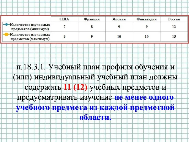 п.18.3.1. Учебный план профиля обучения и (или) индивидуальный учебный план