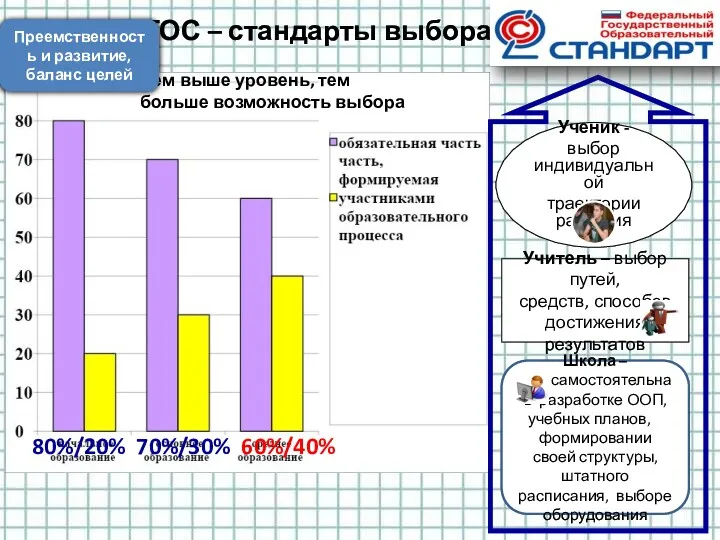 ФГОС – стандарты выбора Учитель – выбор путей, средств, способов