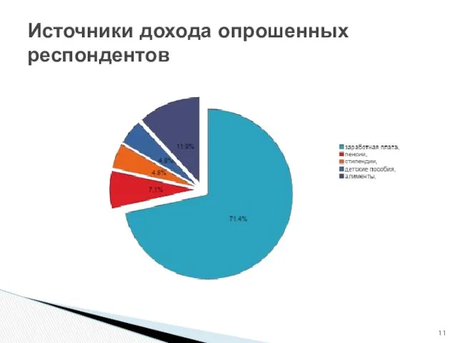 Источники дохода опрошенных респондентов