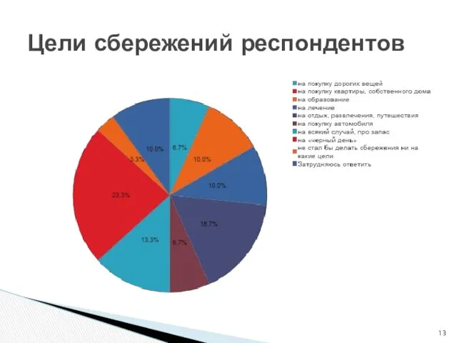 Цели сбережений респондентов