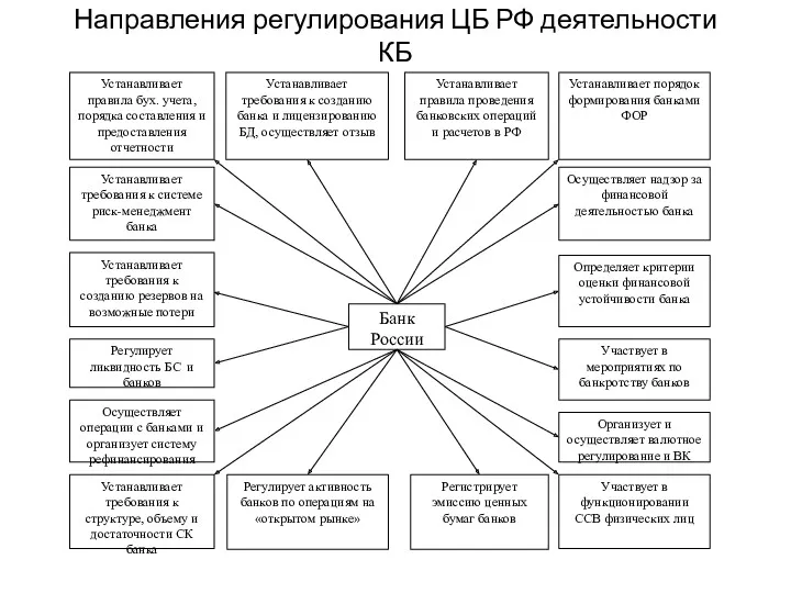 Направления регулирования ЦБ РФ деятельности КБ