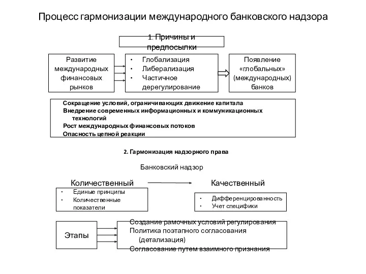 Процесс гармонизации международного банковского надзора