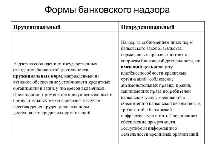 Формы банковского надзора