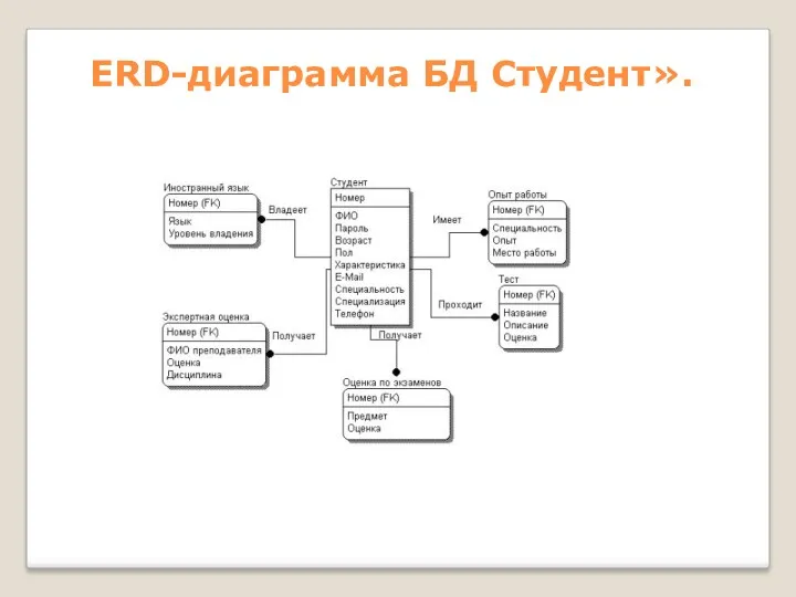 ERD-диаграмма БД Студент».
