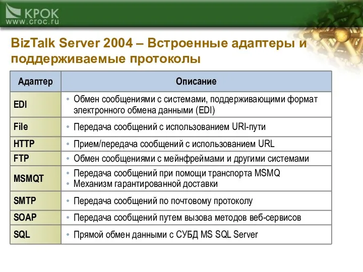 BizTalk Server 2004 – Встроенные адаптеры и поддерживаемые протоколы