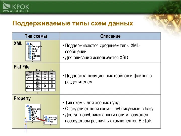 Поддерживаемые типы схем данных